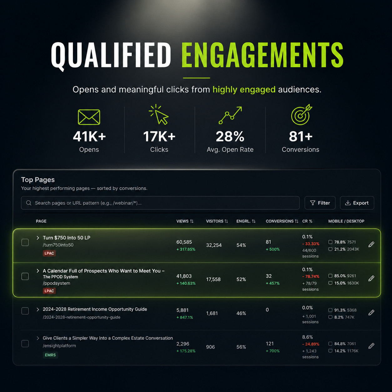 Qualified engagement results
