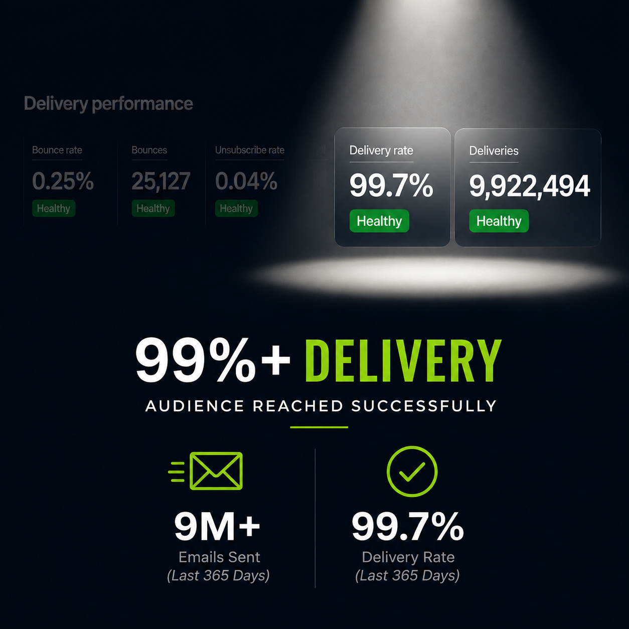 99%+ email delivery results